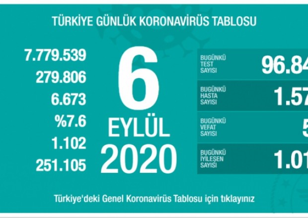 Türkiyədə son sutkada koronavirusdan 53 nəfər öldü 