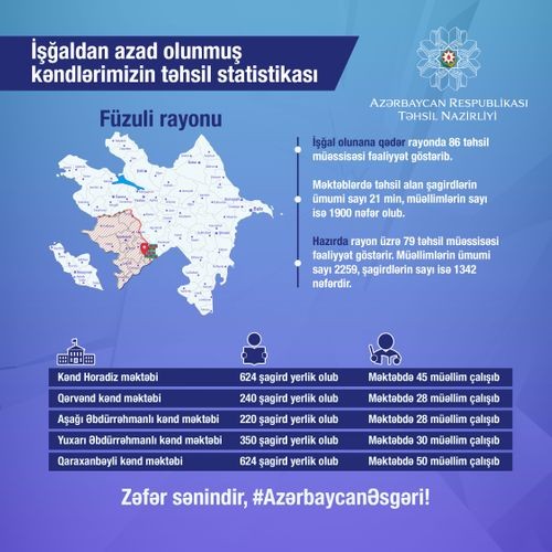İşğaldan azad olunan kəndlərin təhsil statistikası - FOTO