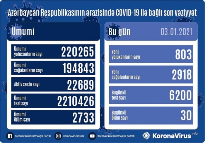 Azərbaycanda yoluxma sayı yenidən artdı - 30 nəfər öldü