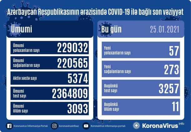 Azərbaycanda yoluxma sayı kəskin azaldı - 11 nəfər öldü