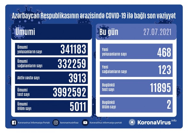 Azərbaycanda koronavirusa yoluxanların sayı artdı- 2 nəfər öldü
