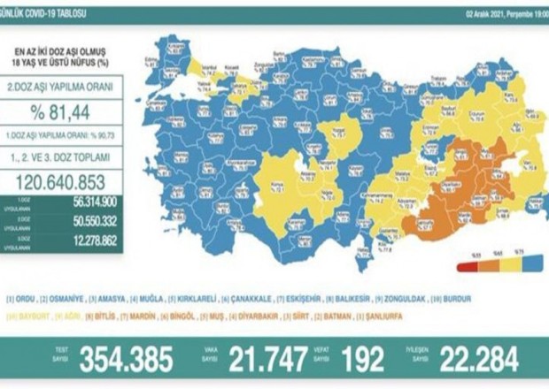 Türkiyədə bu gün koronavirusdan 192 nəfər ölüb