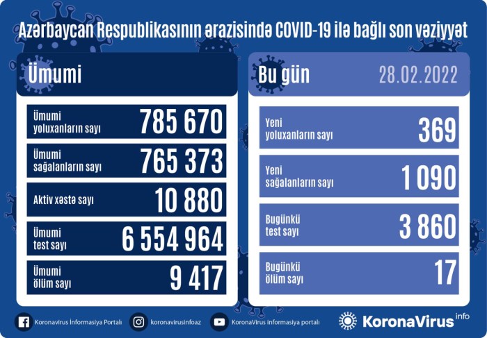 Azərbaycanda koronavirusa yoluxanların sayı KƏSKİN AZALDI