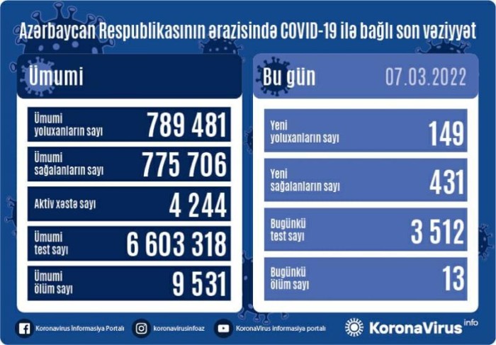Azərbaycanda koronavirusa yoluxanların sayı AZALDI