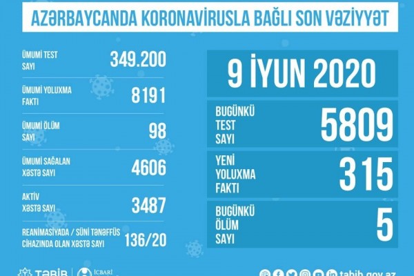 Azərbaycanda koronavirusla bağlı bugünkü test sayı açıqlandı - STATİSTİKA