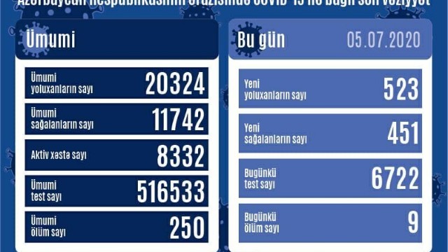 Azərbaycanda daha 523 nəfər koronavirusa yoluxdu, 9 nəfər öldü