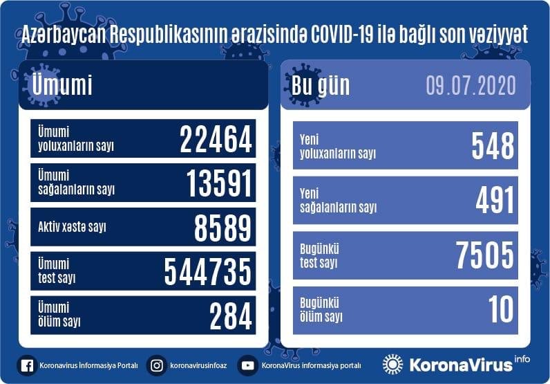 Azərbaycanda daha 548 nəfər koronavirusa yoluxdu - 10 nəfər vəfat etdi
