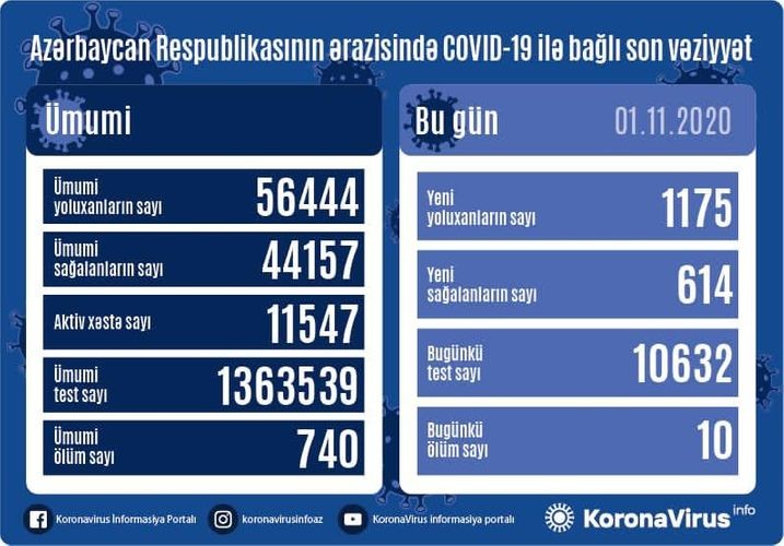 Azərbaycanda gündəlik yoluxma sayı 1100-ü keçdi - 10 nəfər vəfat etdi