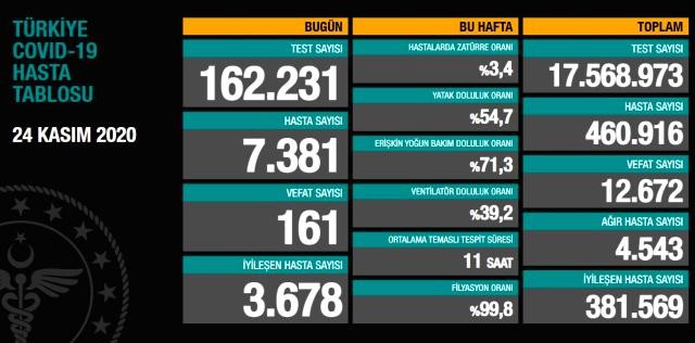 Türkiyədə gündəlik yoluxma 7 mini keçdi - Ölü sayı artdı