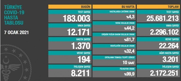 Türkiyədə koronavirusla bağlı son statistika 