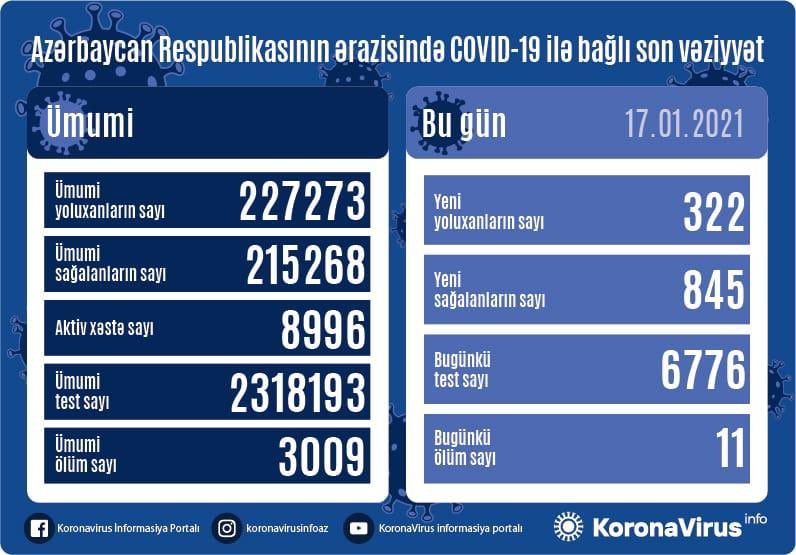 Azərbaycanda daha 11 nəfər koronavirusdan öldü - 322 yeni yoluxma
