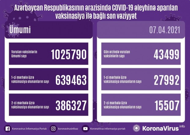 Vaksin olunanların sayı 1 milyonu keçdi - Azərbaycanda