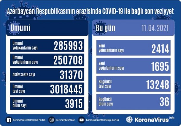 Azərbaycanda daha 36 nəfər koronavirusdan öldü - 2414 yeni yoluxma