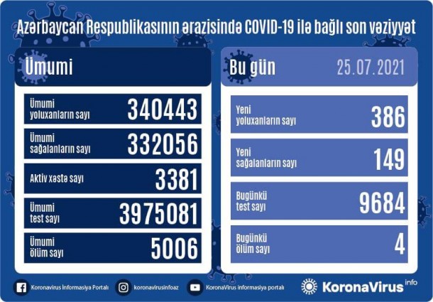 Azərbaycanda daha 4 nəfər koronavirusdan öldü -386 yeni yoluxma