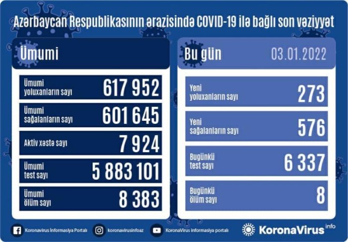 Azərbaycanda koronavirusa yoluxanların sayı azaldı - 8 nəfər vəfat etdi