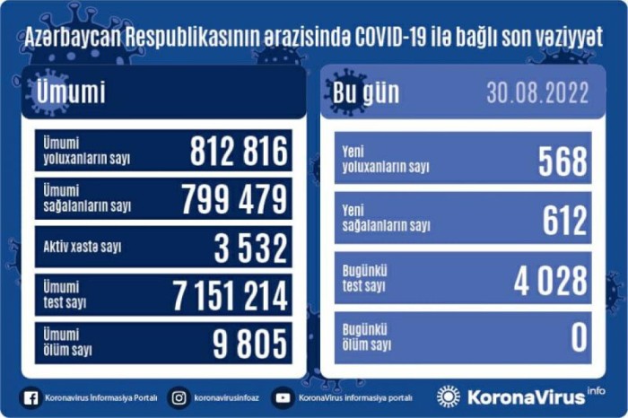Azərbaycanda koronavirusdan sağalanların sayı artdı