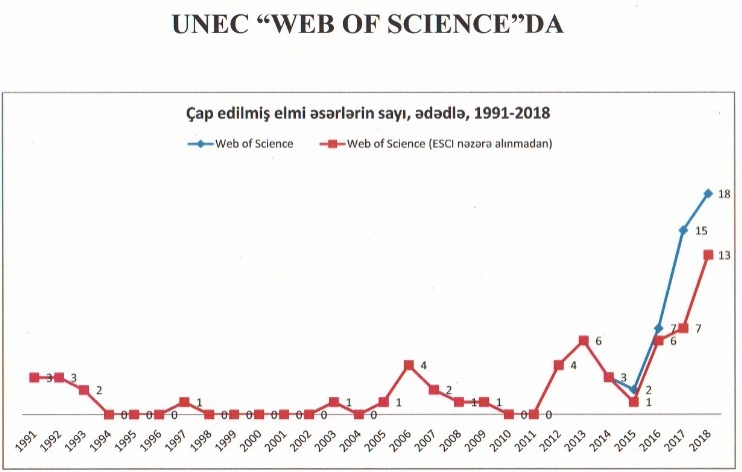 UNEC Web of Scienceda 